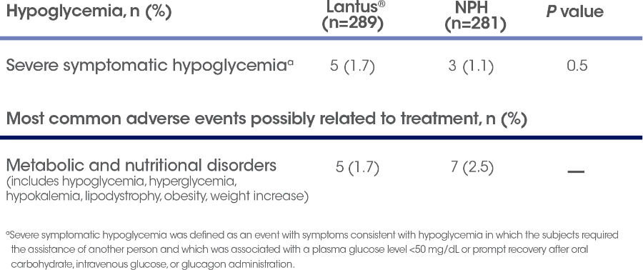 Improved Glycemic Control Vs NPH Lantus Insulin Glargine Injection